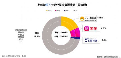 再度領跑全渠道第一 818家電零售看蘇寧，服裝服飾零售展新篇