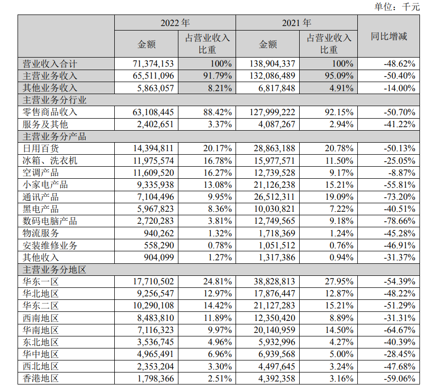 蘇寧易購2022年報解析 營收腰斬背后的服裝服飾零售轉型挑戰